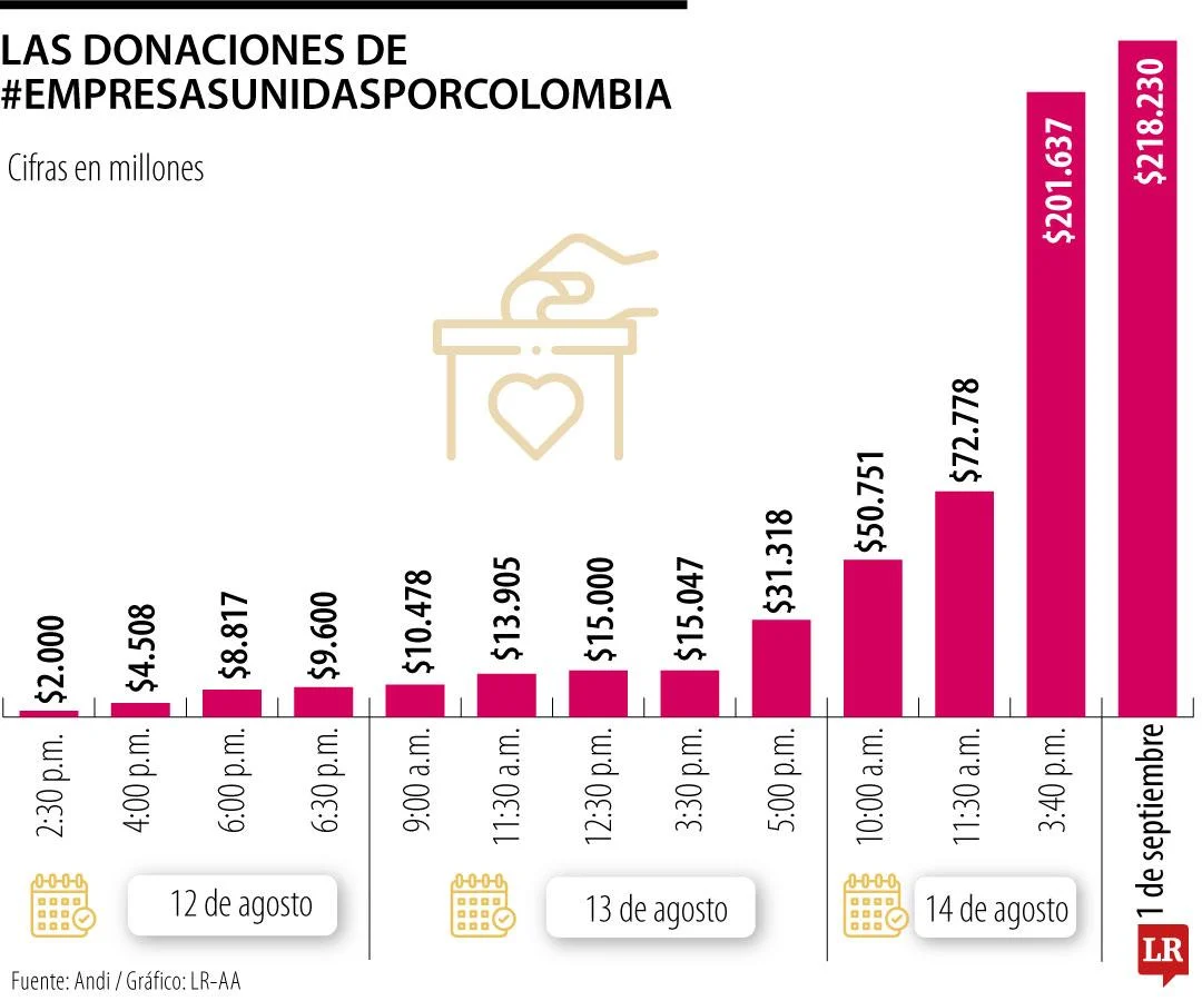 Solidarity in Action: Colombian Private Sector Mobilizes Over $218 Billion in Historic Response to the August 10 Earthquake